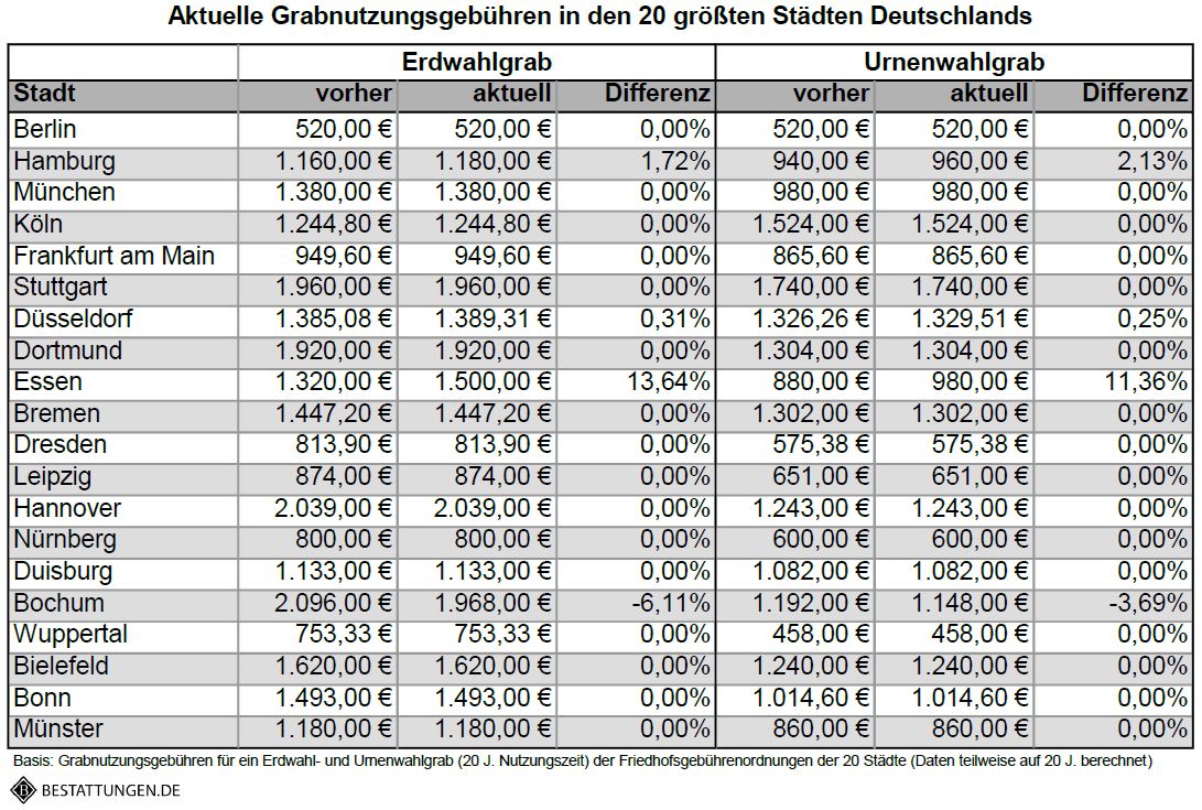 Bestattungen.de_Grabgebühren_Top20 Städte