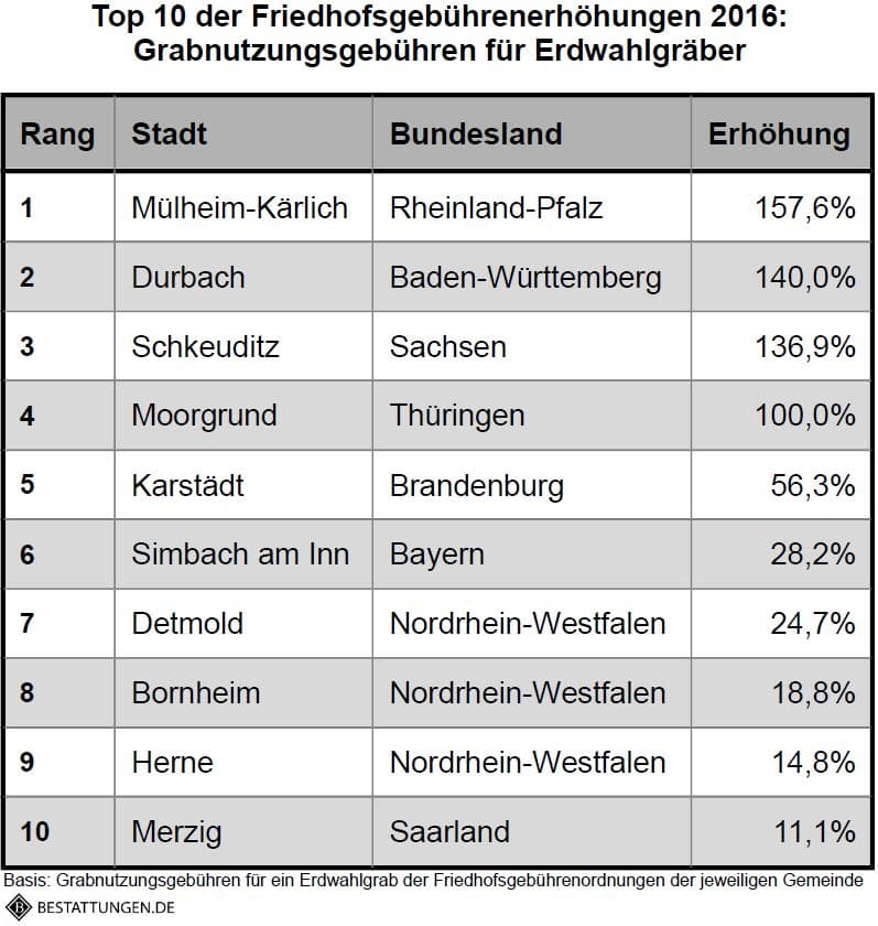 Bestattungen.de_Top10_Erhöhungen_Erdwahlgrab