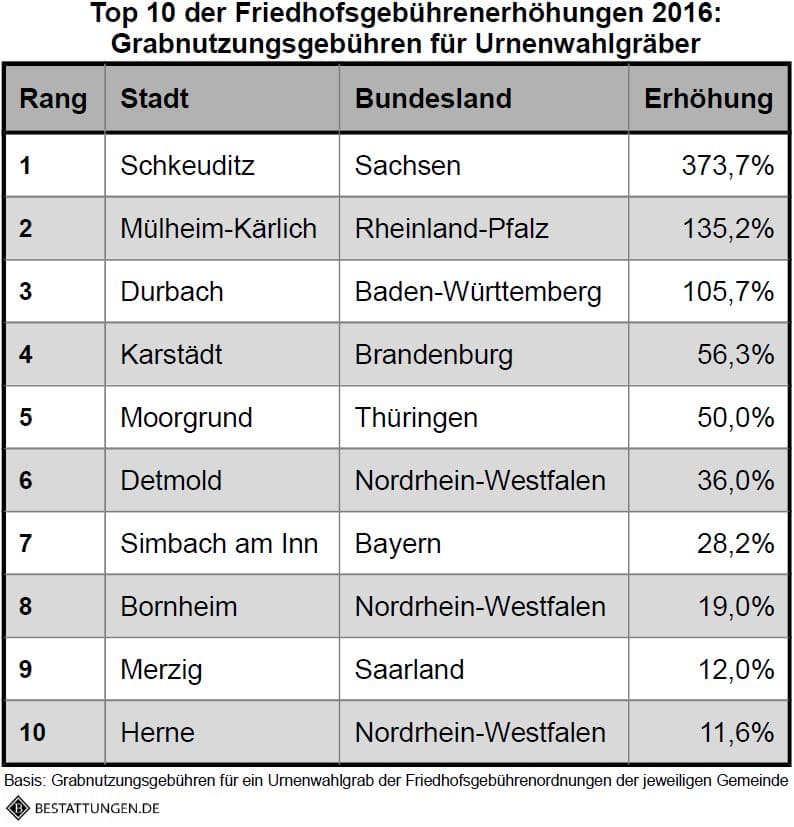 Bestattungen.de_Top10_Erhöhungen_Urnenwahlgrab