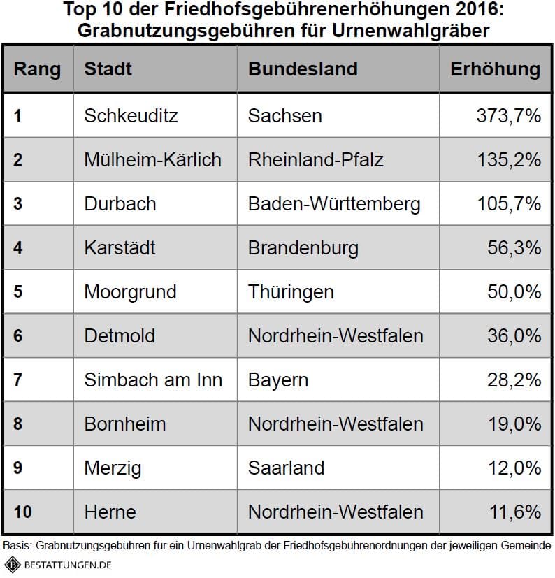 Bestattungen.de_Top10_Erhöhungen_Urnenwahlgrab