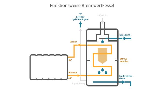 Funktionsweise Brennwertkessel